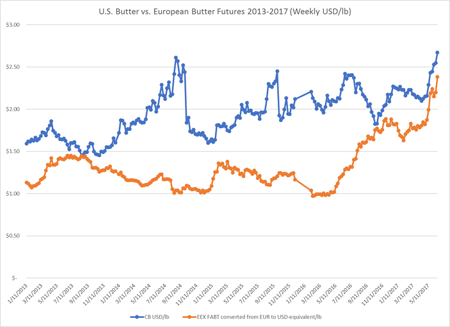 Domestic and European spot butter prices.