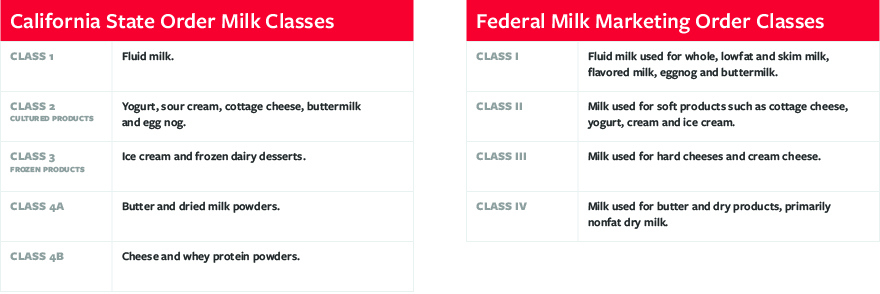 California milk classification comparison.